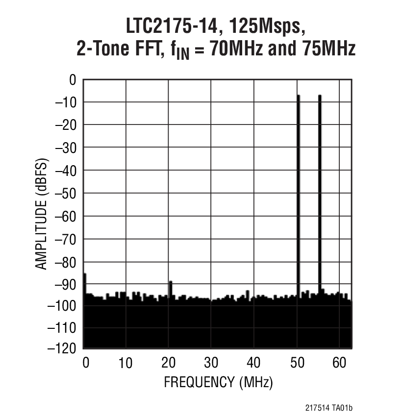 LTC2173-14Ӧͼ